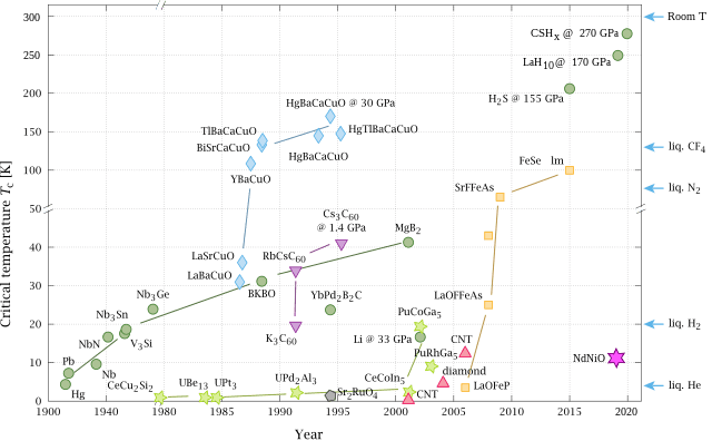 Evidence of Near-ambient Superconductivity