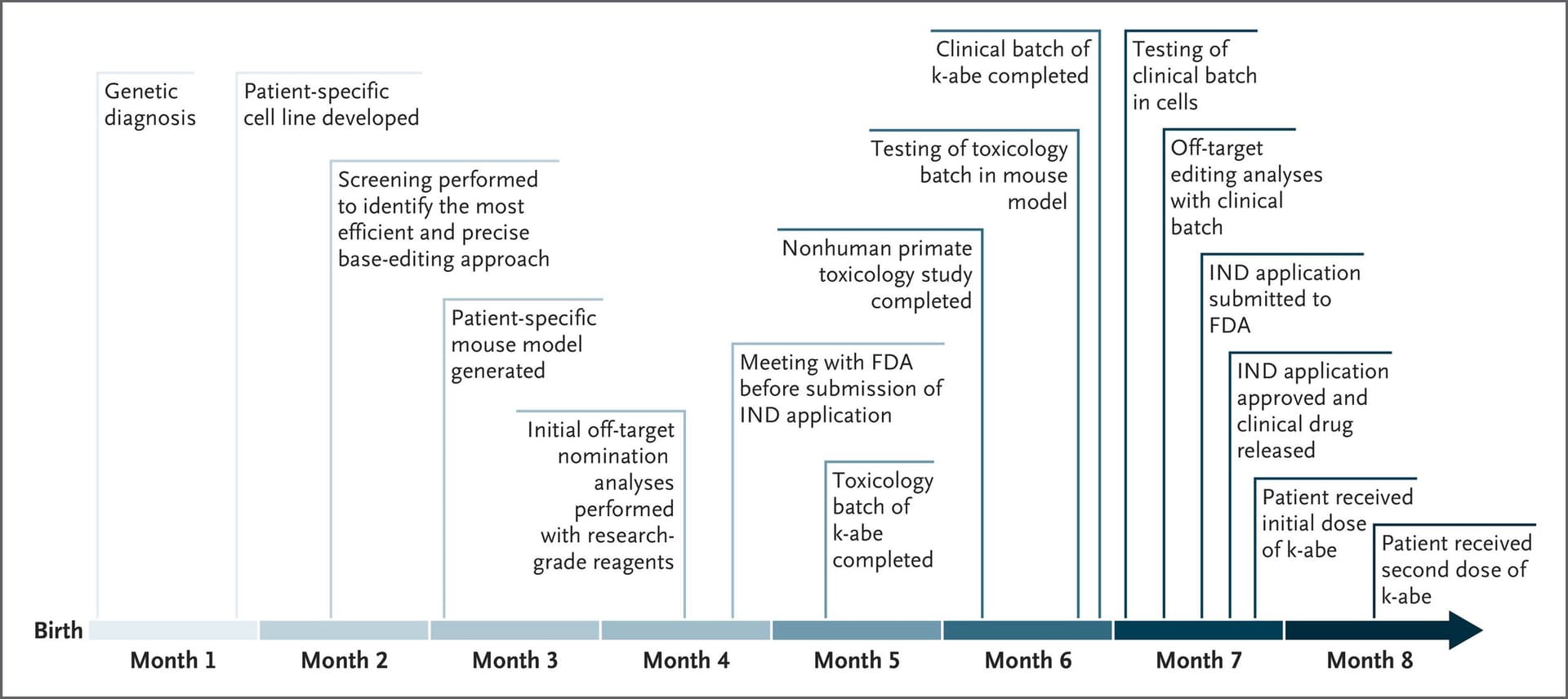 The Baby, the Base Editor, and the Breakthrough: How Scientists Fixed a Gene in Just Six Months