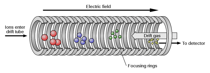 Ion Mobility Spectrometry (IMS) Use Cases